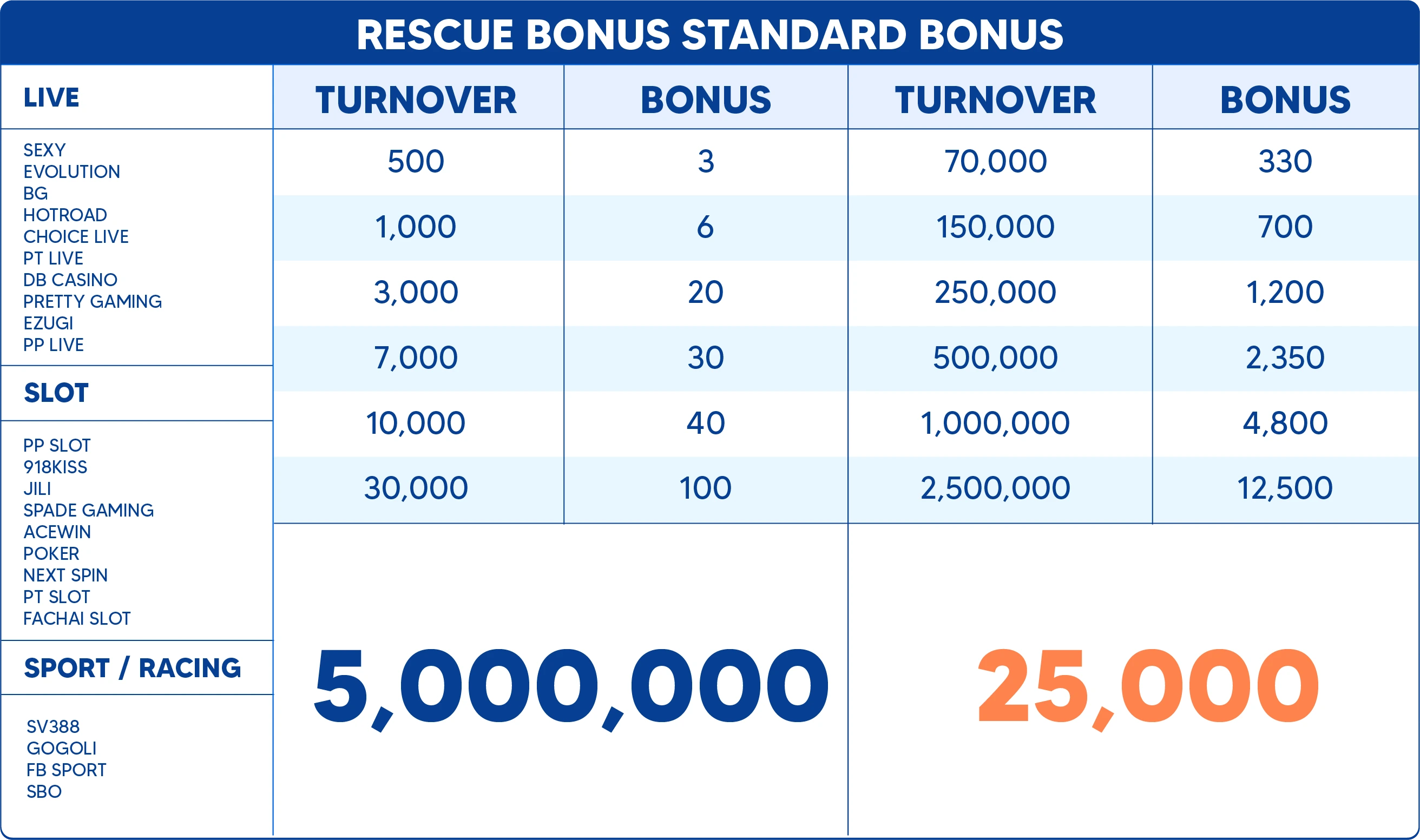 Rescue Bonus Standard Return Game List