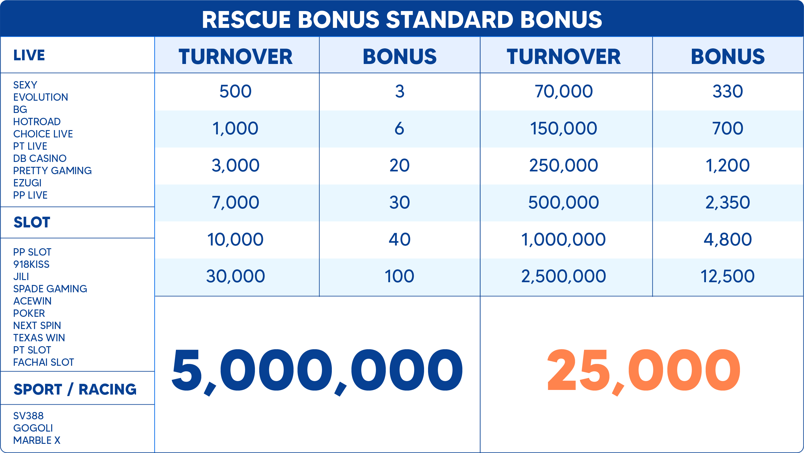 Rescue Bonus Standard Return Game List